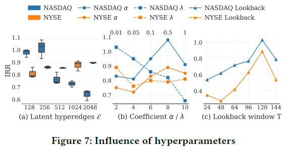 超参数（潜在超边数、损失系数、回溯窗口）影响分析图