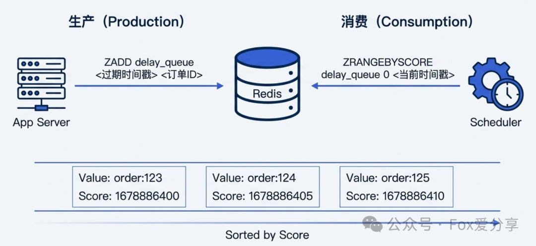 Redis ZSet延迟队列工作原理图
