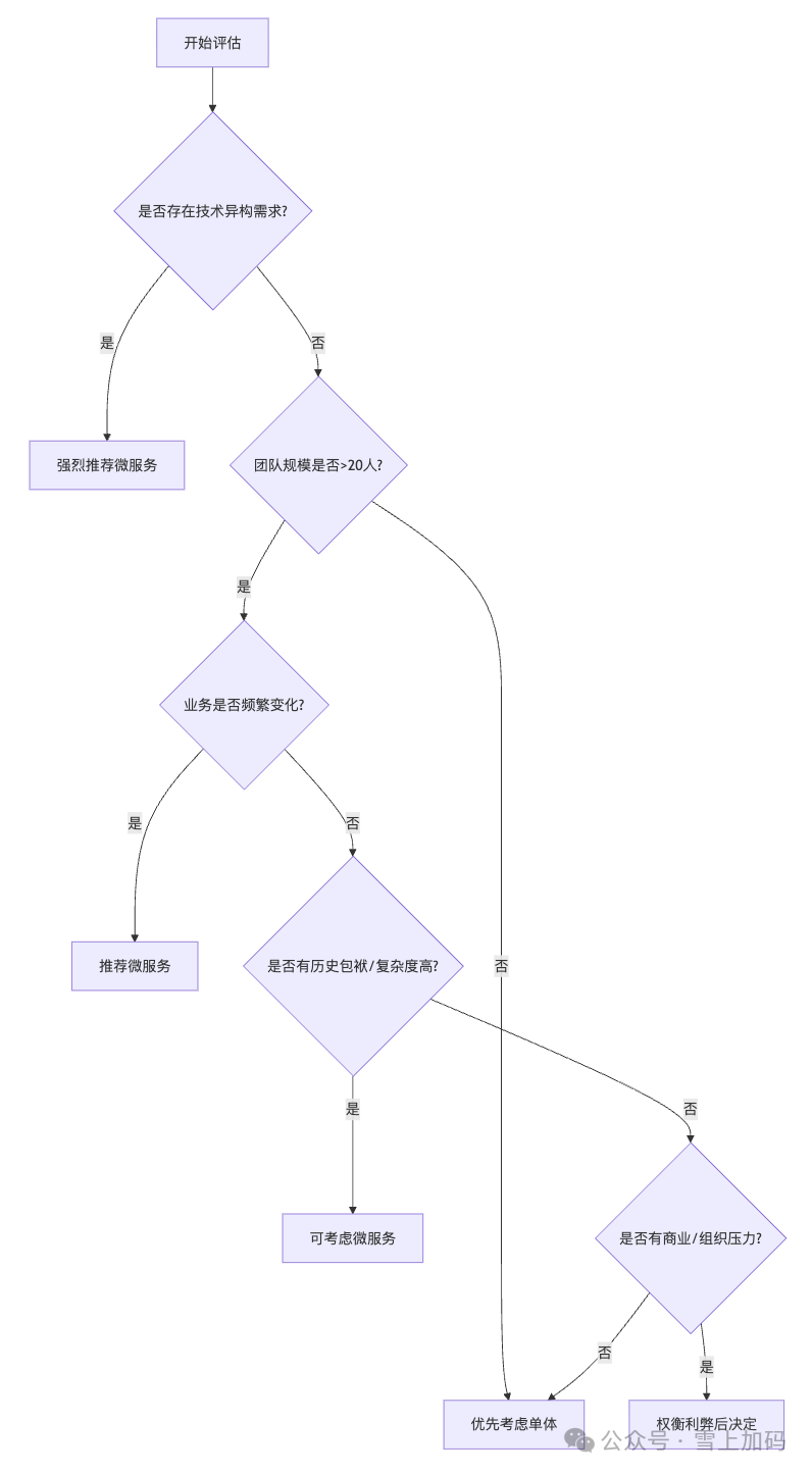 微服务采用决策流程图
