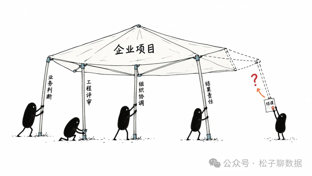 结课证书不能替代企业项目背后的业务判断、工程评审、组织协调与结果责任