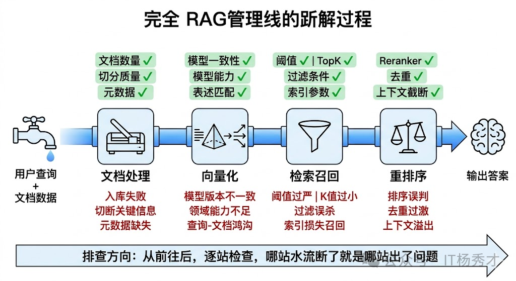 完整的 RAG 管理线拆解与排查流程图