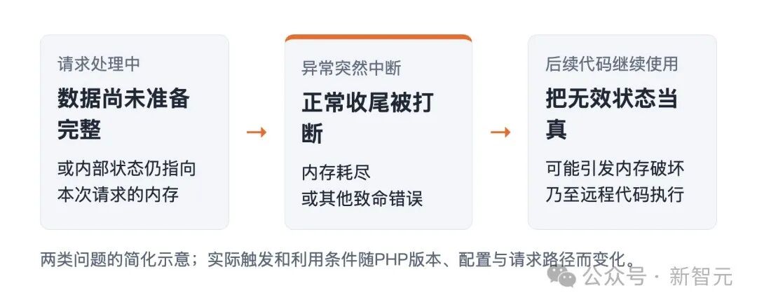 两类内存管理缺陷的简化触发流程图