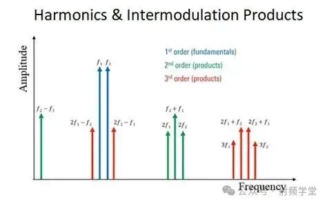 谐波与互调产物频谱图