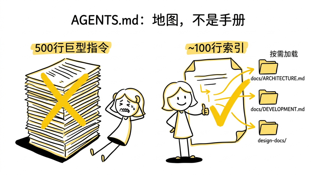 AGENTS.md 作为索引而非手册的对比示意图