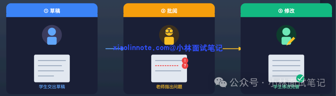 草稿-批阅-修改三阶段流程