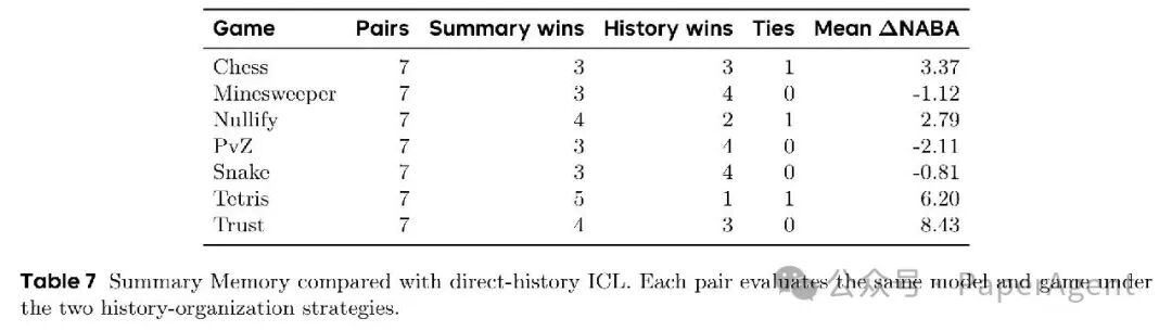 S3Gym Table 7:Summary Memory与原始历史ICL的逐对比较