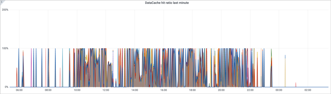 DataCache命中率变化折线图
