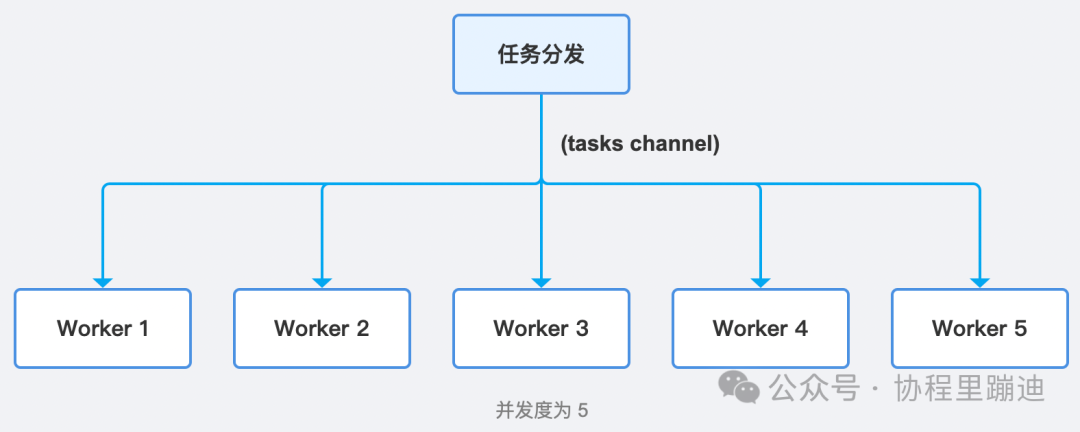 任务分发与Worker Pool执行流程图