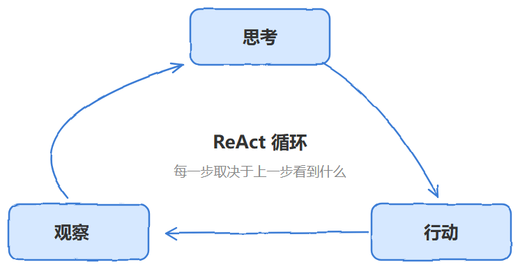 ReAct循环示意图：思考、行动、观察三个环节循环连接，每一步取决于上一步看到什么
