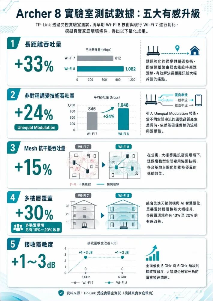 TP‑Link Archer 8 与 Wi‑Fi 7 五项性能提升对比数据图