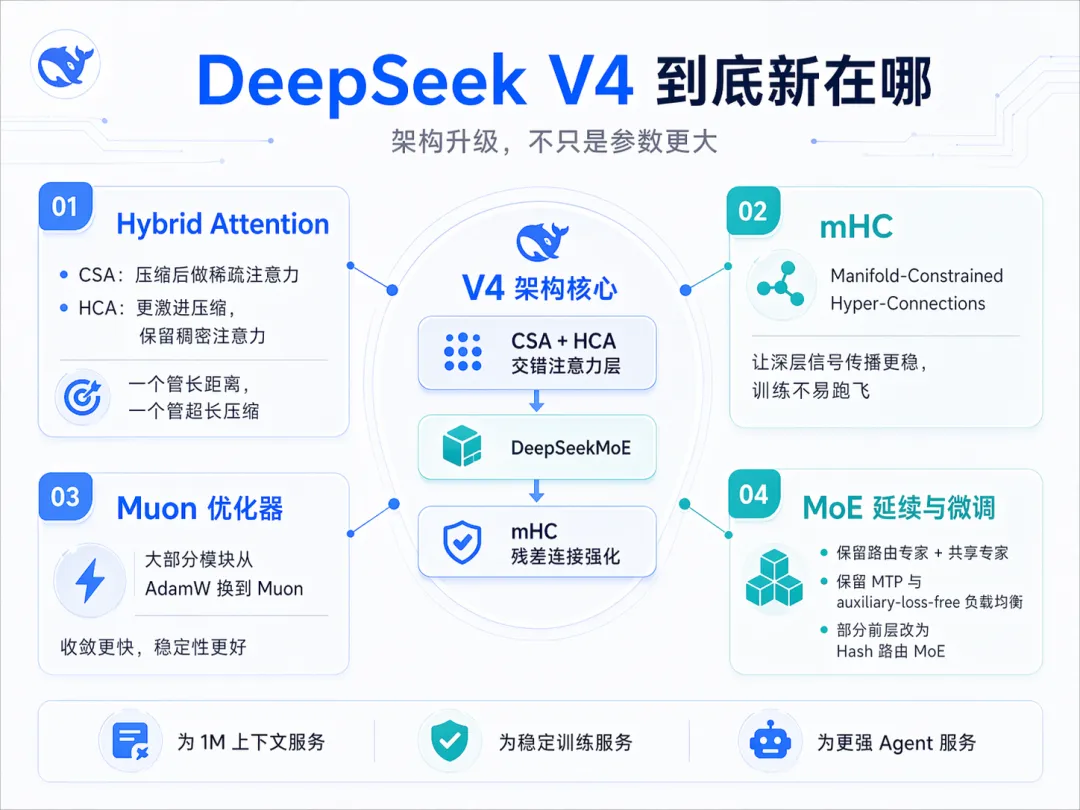 DeepSeek V4架构升级图解