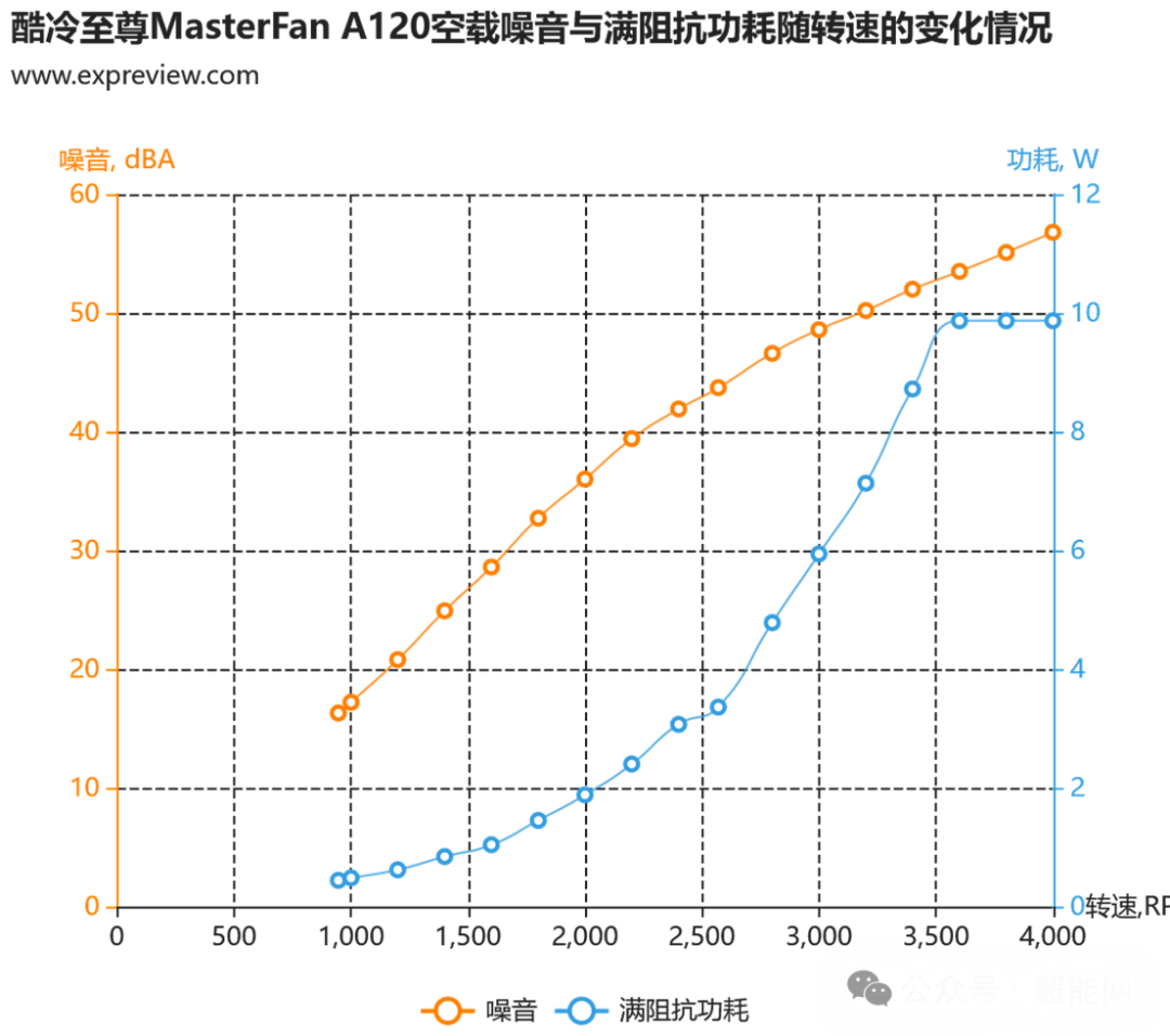 MasterFan A120全转速区间功耗噪音曲线
