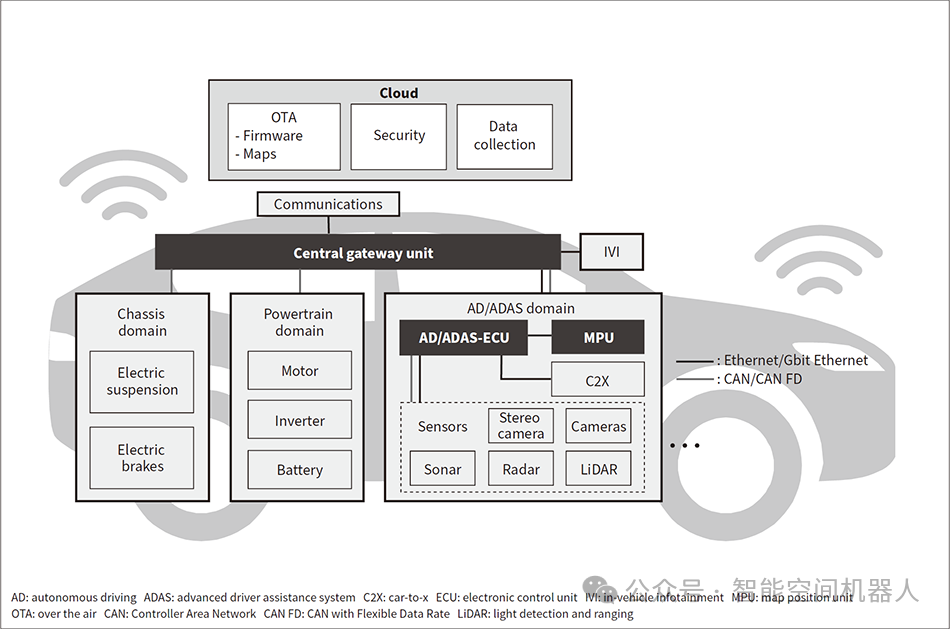 车载域控系统架构框图