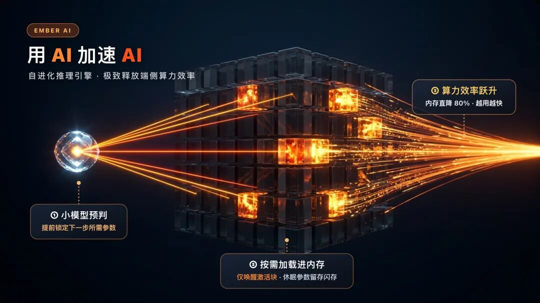 Ember AI自进化推理引擎示意图：小模型预判、按需加载进内存、算力效率跃升