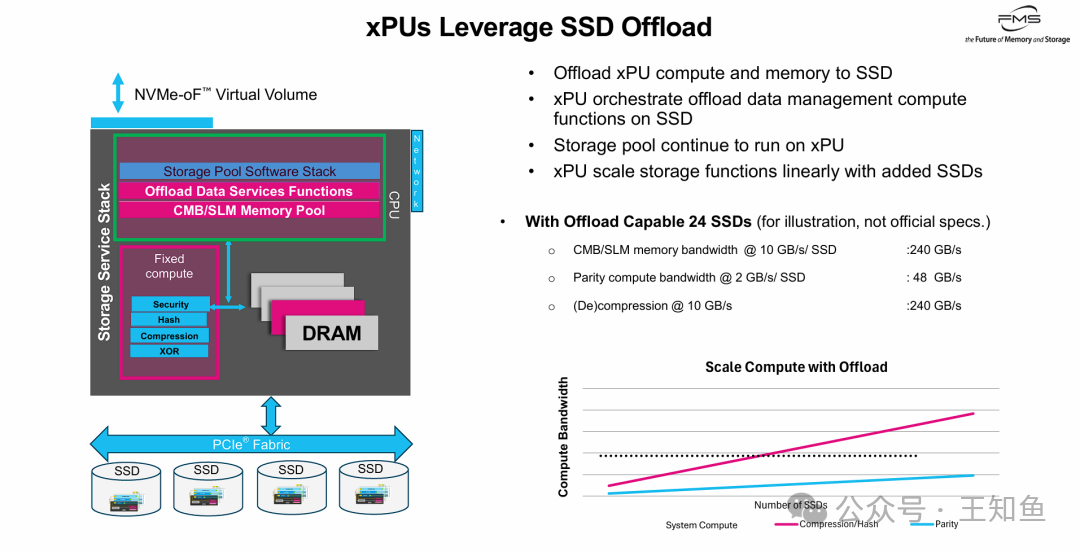 xPU借助智能SSD实现算力扩展