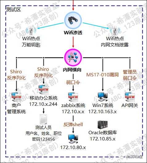 内网WiFi热点渗透与横向移动示意图