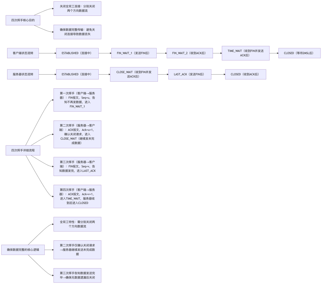 TCP四次挥手流程详解
