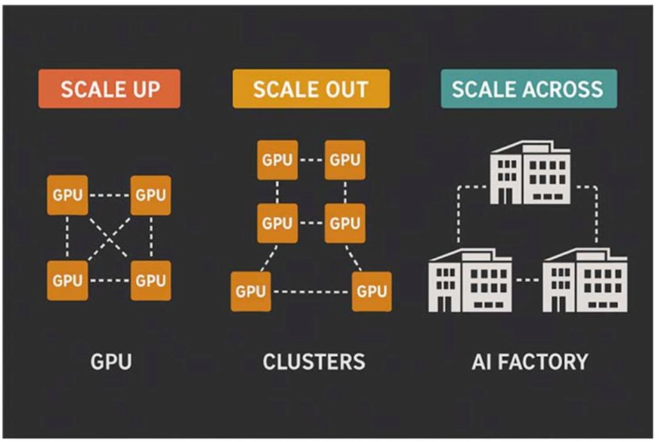 Scale-Up、Scale-Out与Scale-Across三种扩展架构对比图
