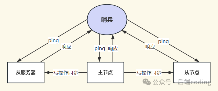 哨兵通过PING命令监控节点状态