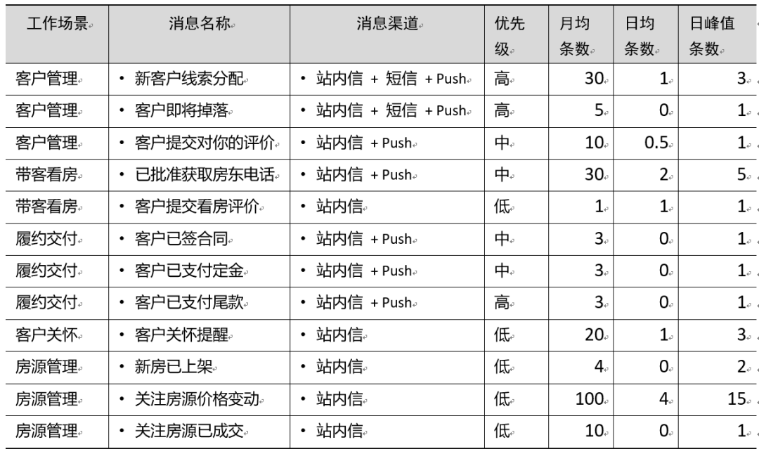 消息优先级与渠道设计方案表