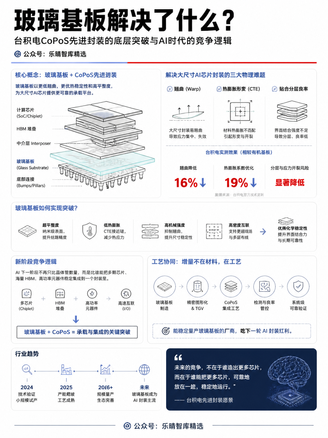 台积电CoPoS中玻璃基板性能对比