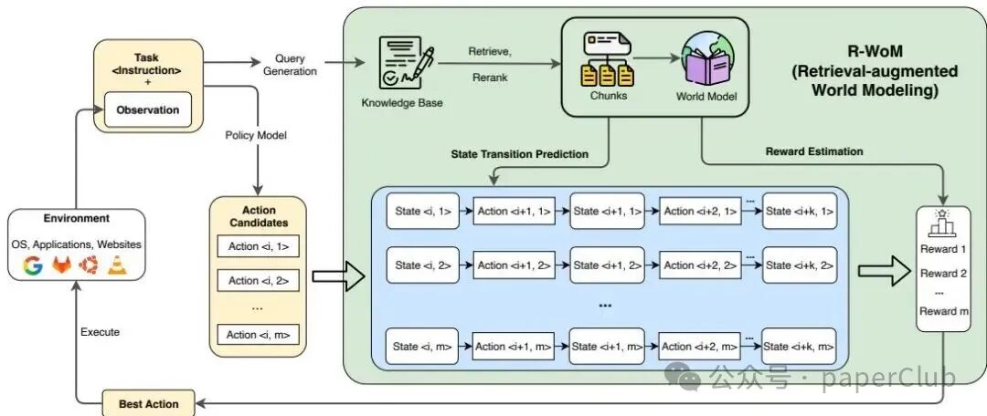 R-WoM（检索增强世界模型）系统架构图