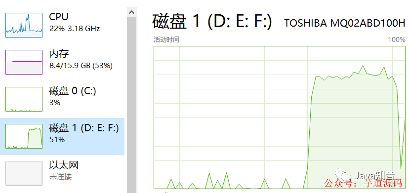 13秒插入完成时高CPU磁盘监控图