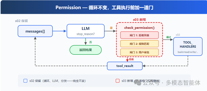 权限系统架构概览：循环不变, 工具执行前加一道门