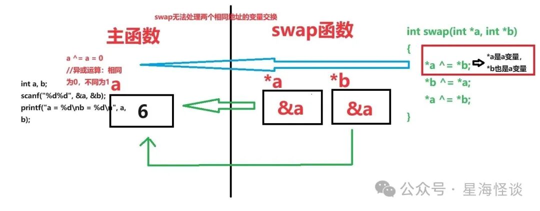 swap无法处理两个相同地址的变量交换