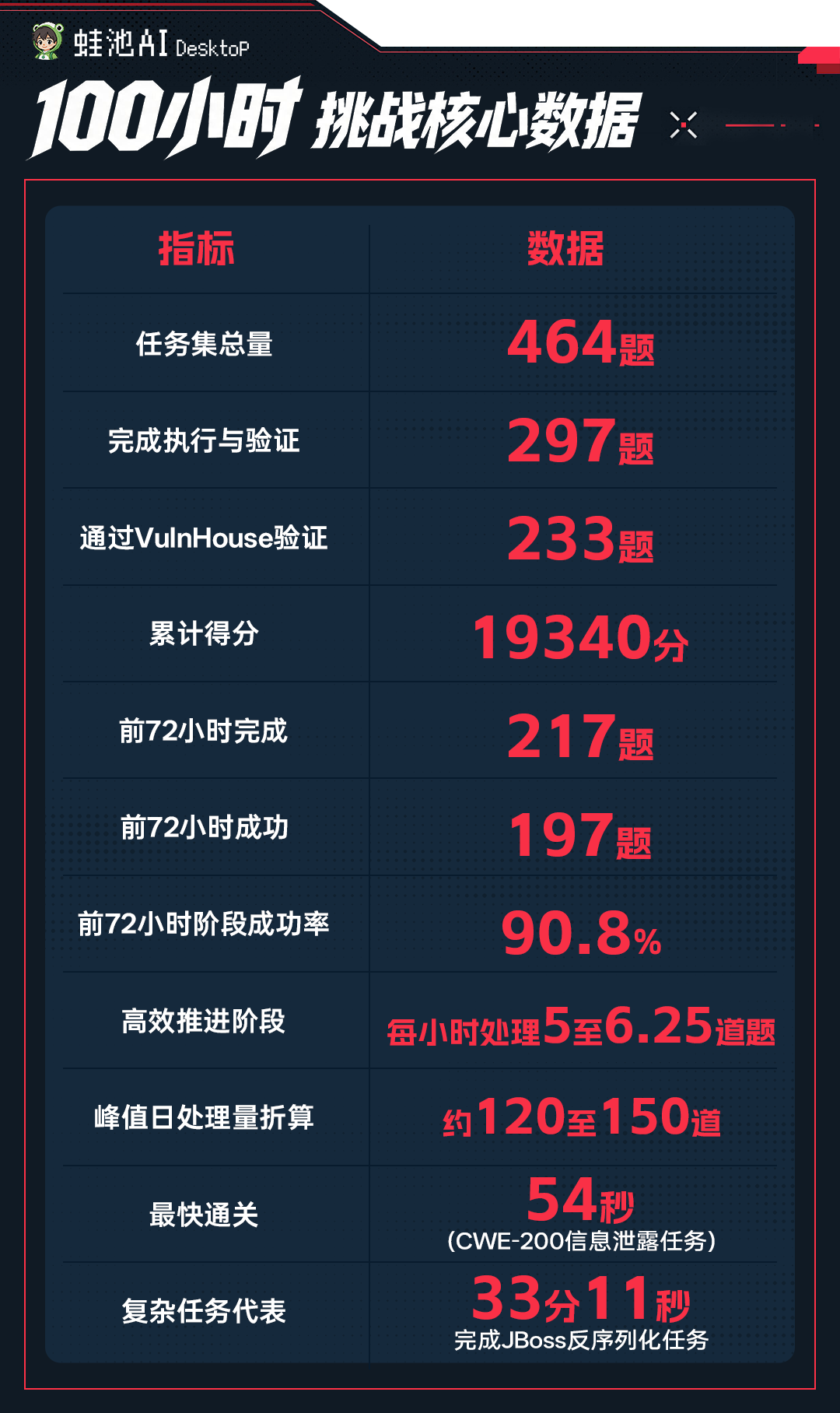 100小时Agent渗透挑战核心数据指标