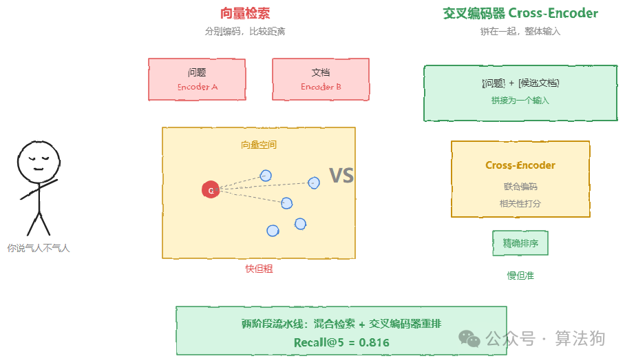向量检索与交叉编码器重排对比