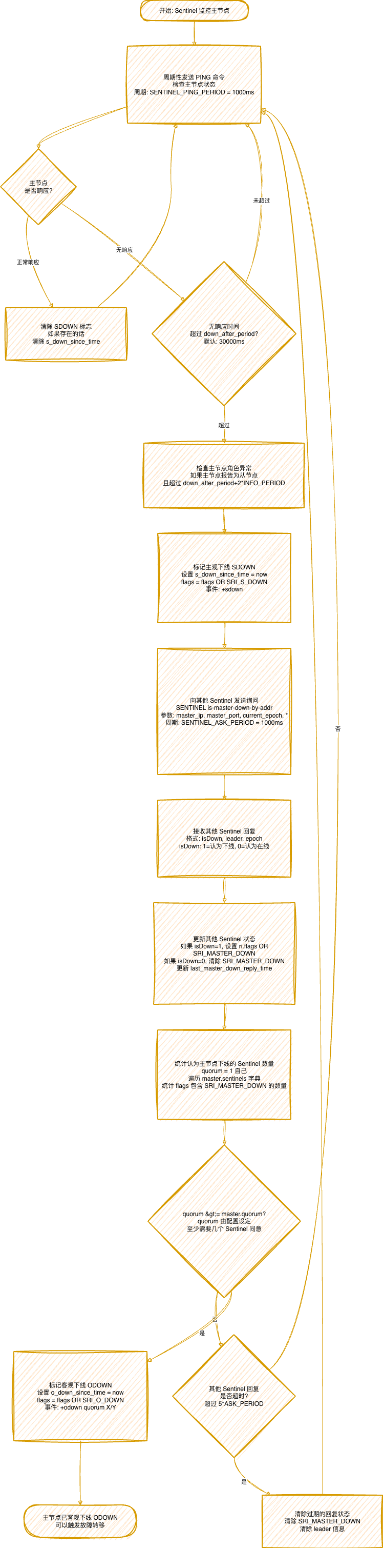 Redis Sentinel主观下线判断流程