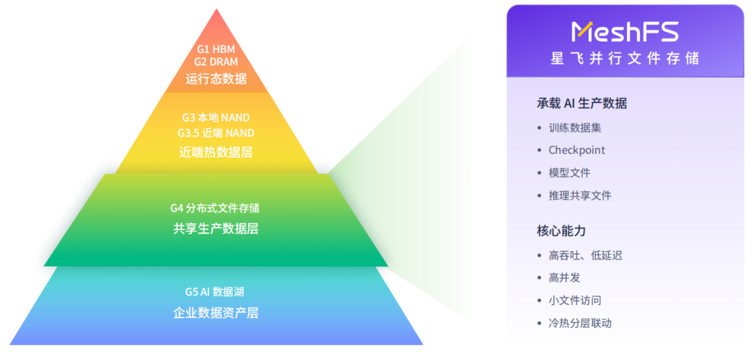 MeshFS 星飞并行文件存储架构金字塔图，展示数据分层与产品核心能力
