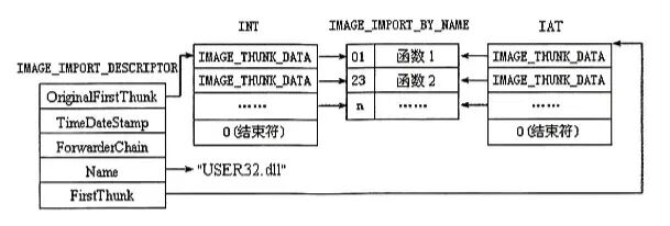 导入表(IMAGE_IMPORT_DESCRIPTOR)结构图