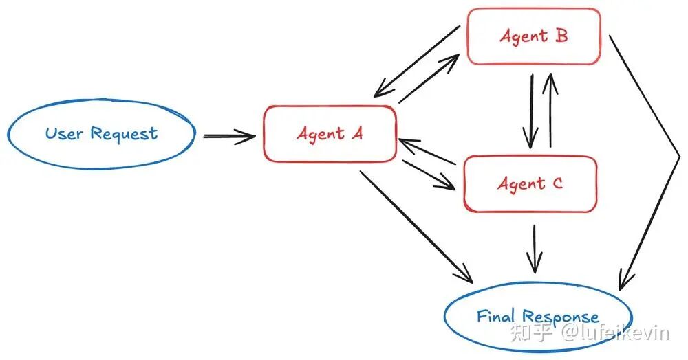 Handoffs 模式架构图