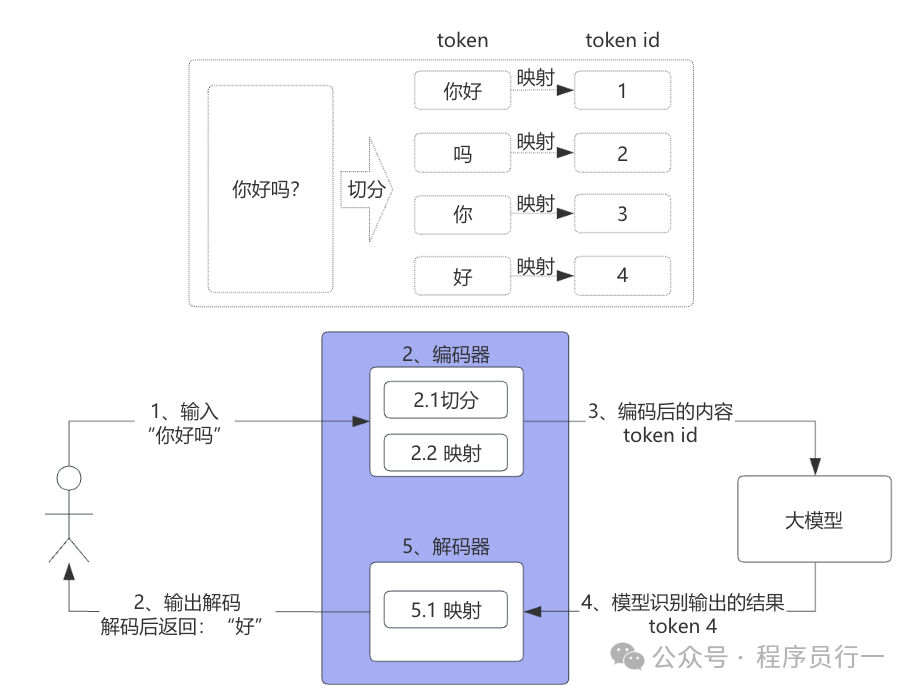 NLP中文本Token化与编码解码全流程示意图