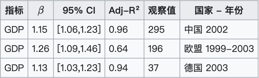 GDP之于城市规模的缩放指数