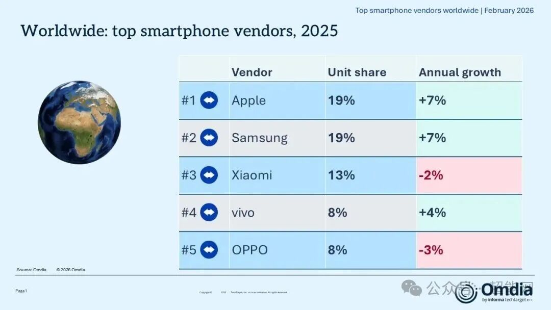 2025年全球前五大智能手机厂商市场份额图表