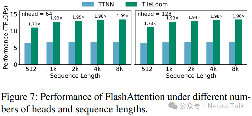 不同头数和序列长度下的FlashAttention性能