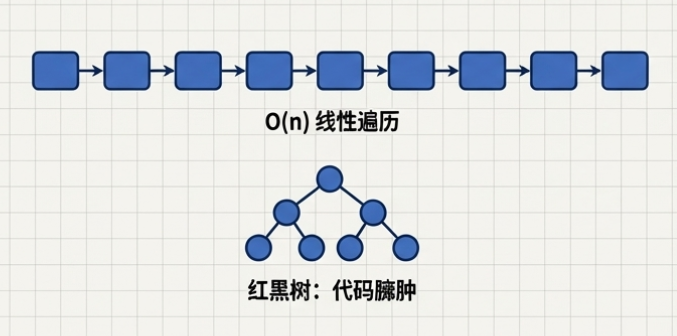链表与红黑树在RTOS调度中的对比