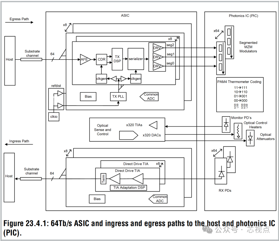 64Tb/s ASIC与光电集成芯片架构框图