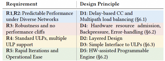 Falcon可靠硬件传输解析：对比CIPU eRDMA多路径 - 图片 - 5