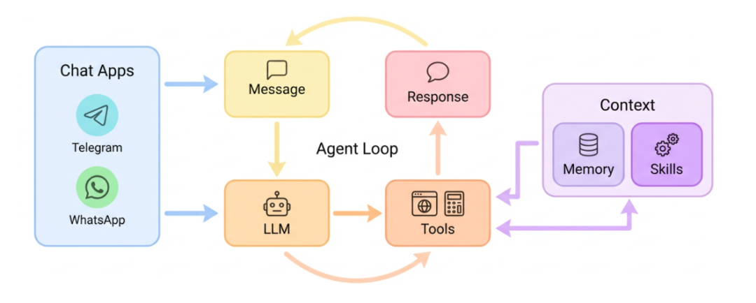 Nanobot AI Agent 系统架构流程图