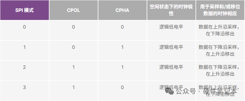 SPI四种工作模式配置表