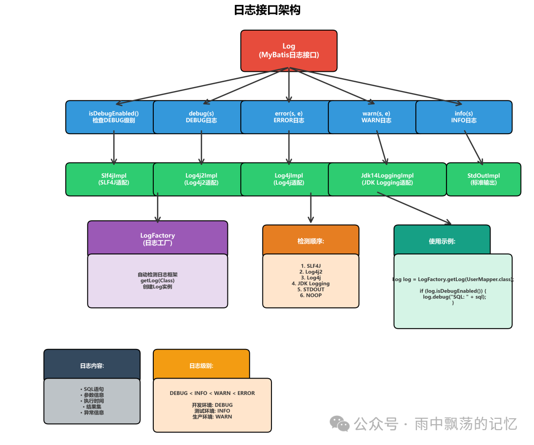 MyBatis日志接口架构图