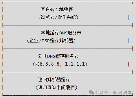 DNS缓存层级结构示意图:从客户端本地缓存到递归解析器缓存共四层