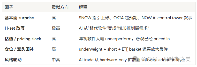 IGV反弹五个因子归因分析表
