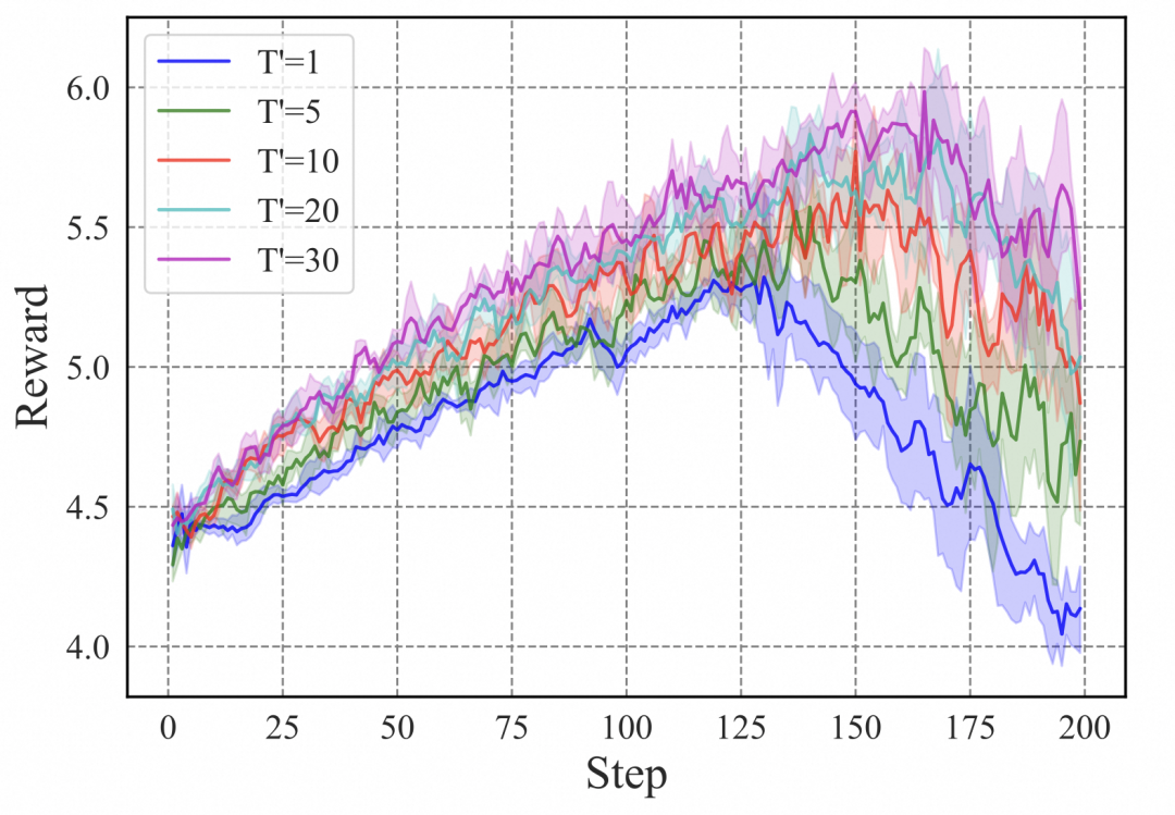 截断反向传播方法在不同截断长度(T‘)下的训练奖励曲线，后期出现崩溃式下降