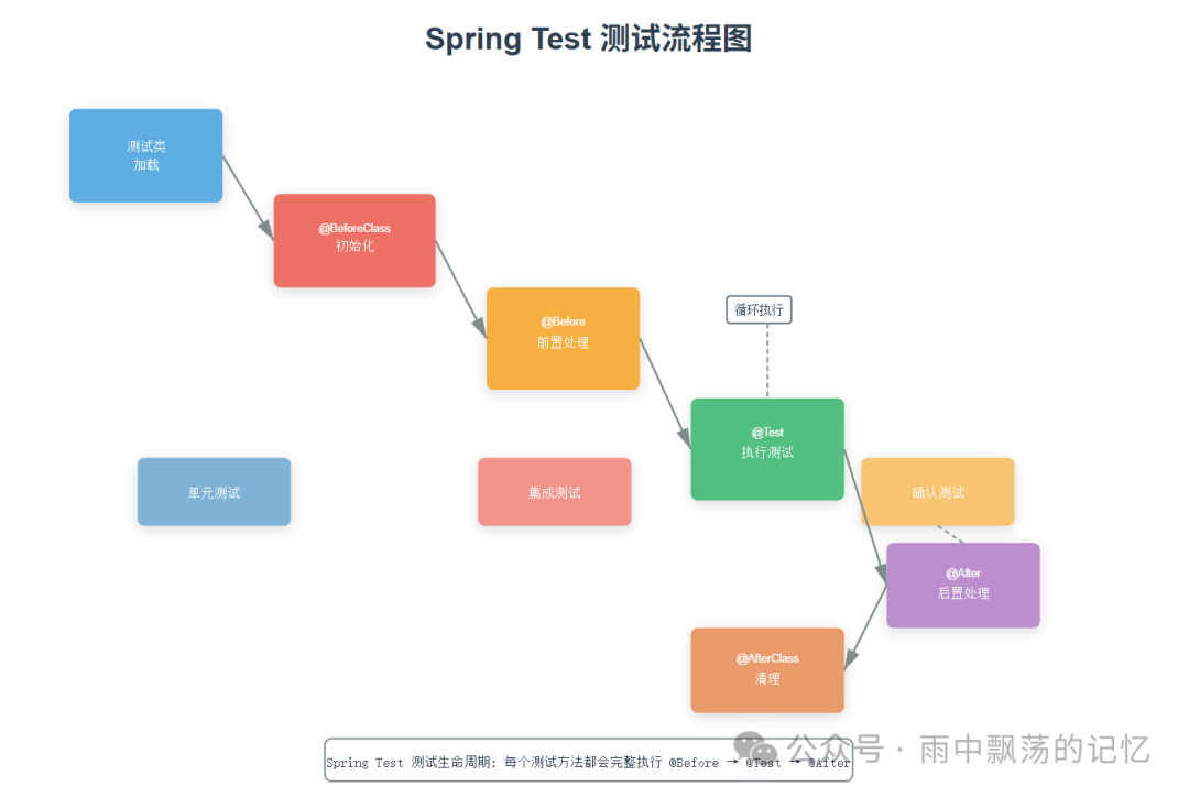 Spring Test 测试生命周期流程图