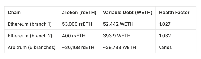 攻击者在 Aave 上的未平仓头寸表格